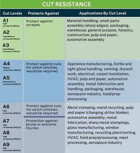Cut Resistance ANSI/ISEA 105-2024 Cut Scores Chart